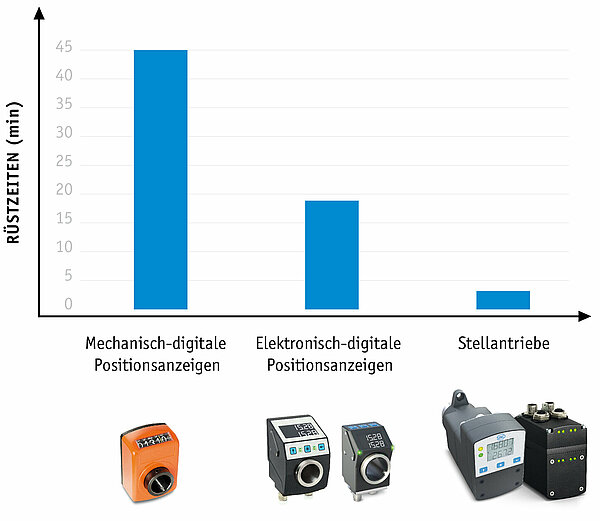 Vergleich Rüstzeiten der verfügbaren SIKO Positioniersysteme