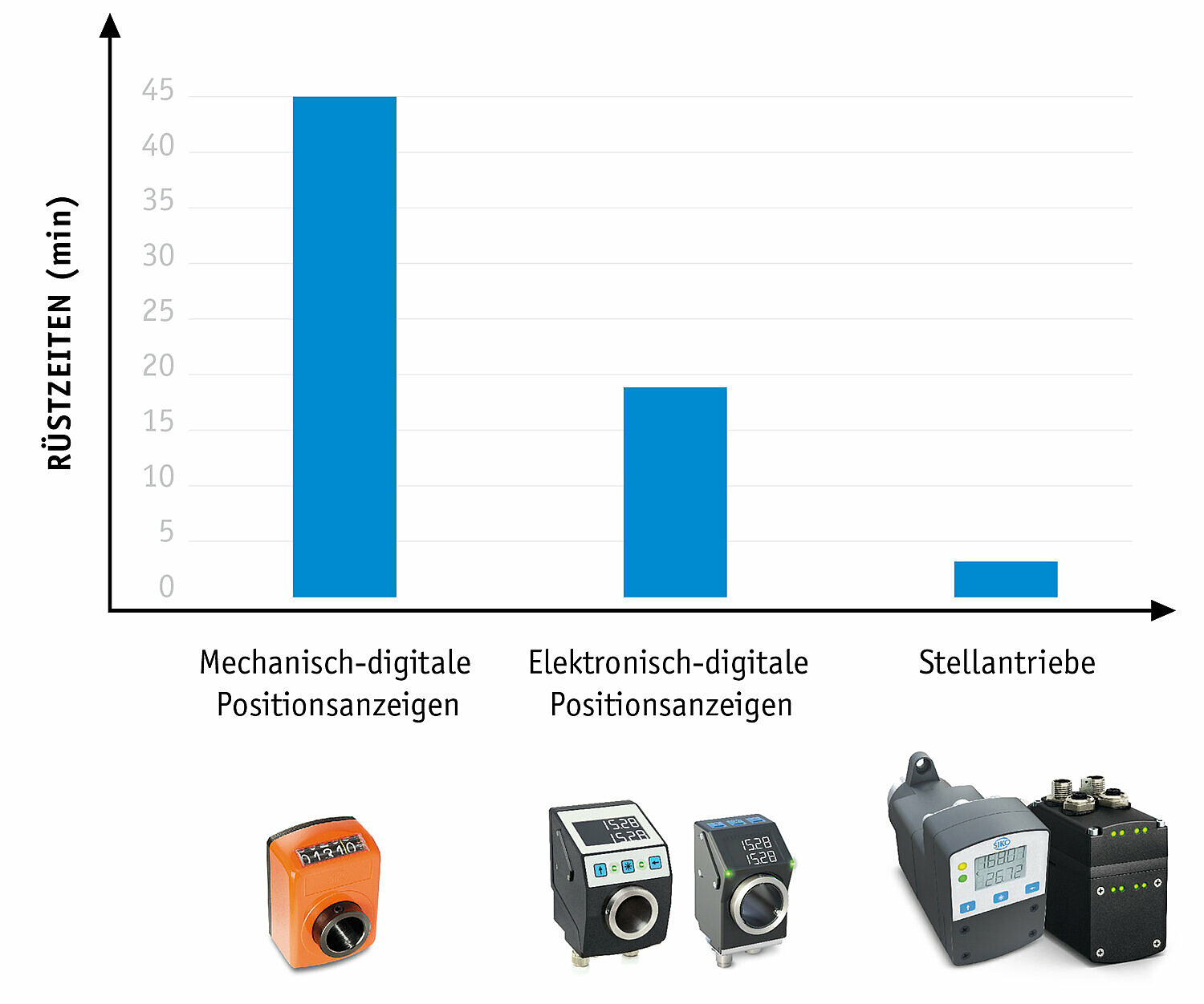 Vergleich Rüstzeiten der verfügbaren SIKO Positioniersysteme