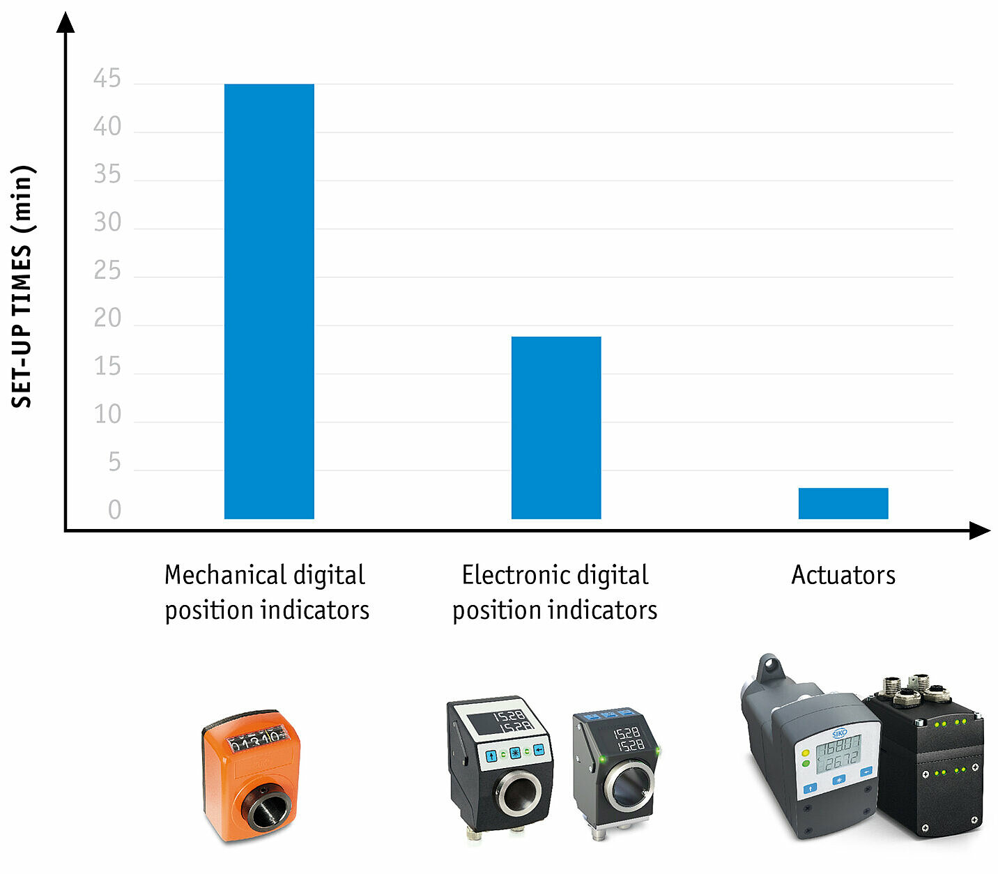 Comparison of setup times of the available SIKO positioning systems