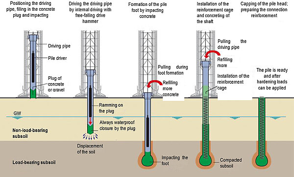 Visual graphic for pile driving technique into the ground