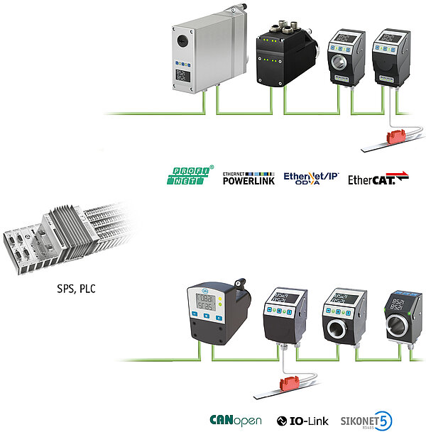 Visión general de los protocolos de comunicación disponibles para los sistemas de posicionamiento SIKO