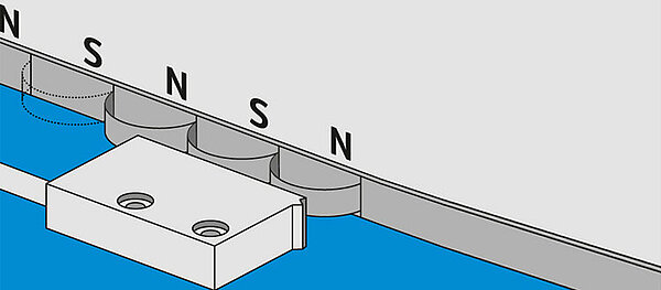 Rappresentazione del funzionamento della tecnologia di misurazione magnetica tramite codifiche di polo nord e sud