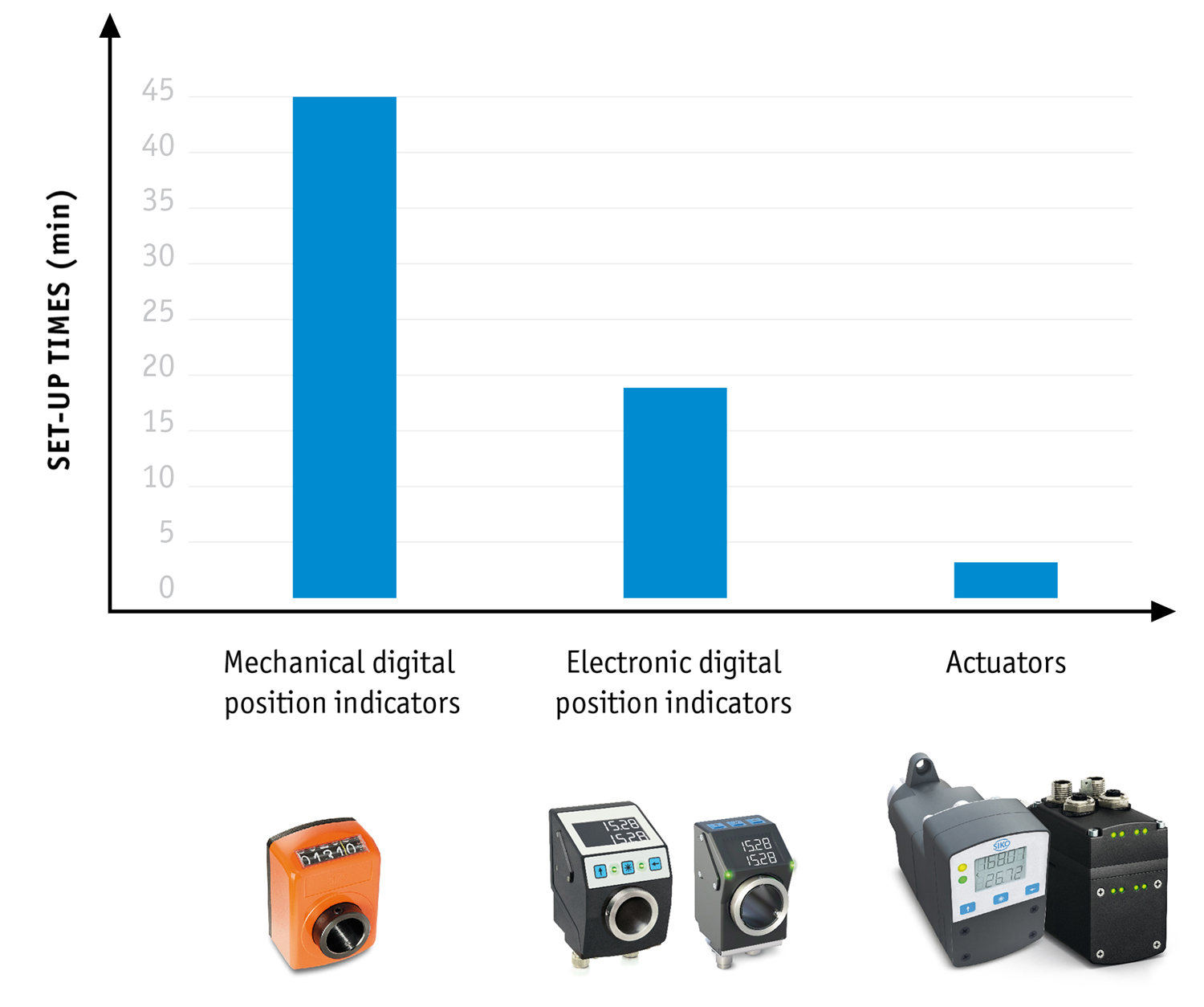 Comparison of setup times of the available SIKO positioning systems Comparison of setup times of the available SIKO positioning systems