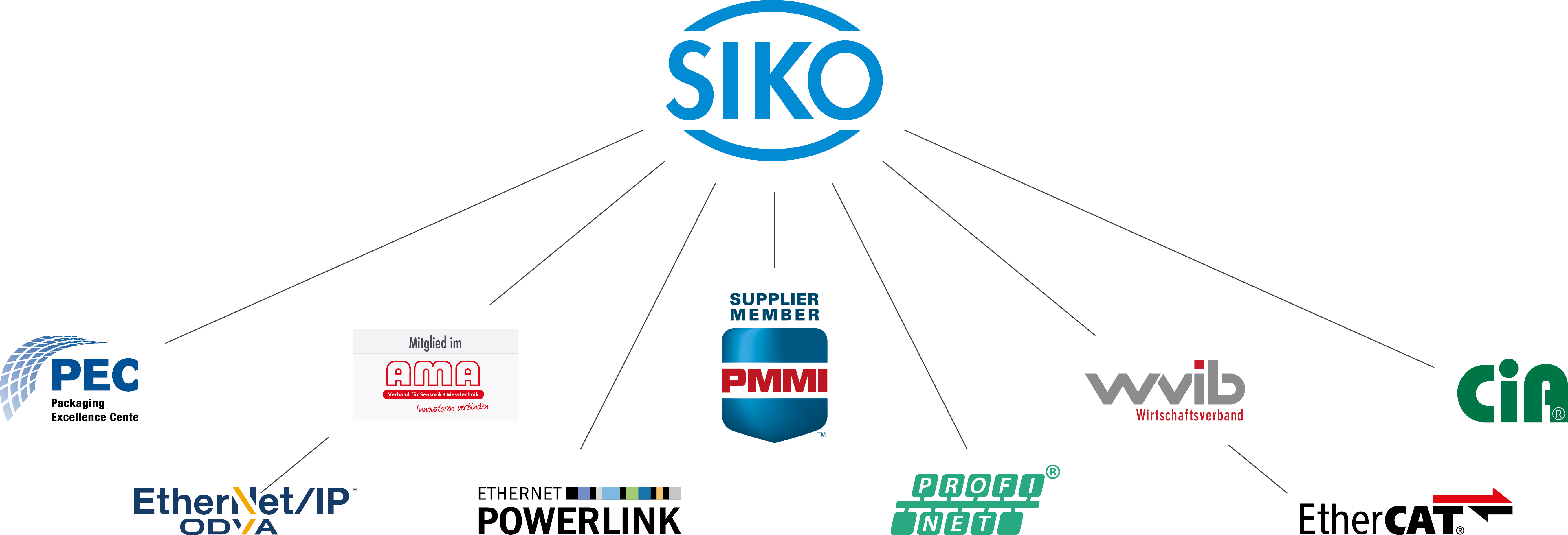 Logos of company networks and user organizations where SIKO is a member.