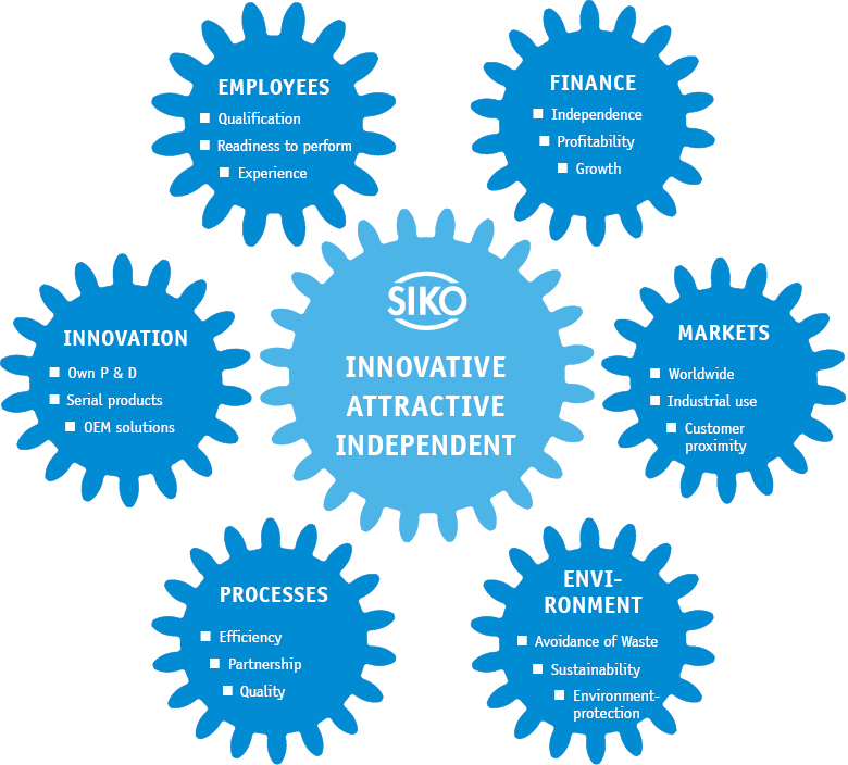 Engrenages bleus avec des étiquettes expliquant ce que signifie SIKO
